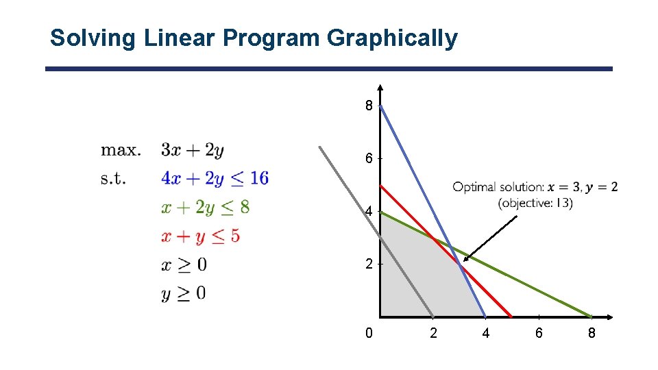 Solving Linear Program Graphically 8 6 4 2 0 2 4 6 8 