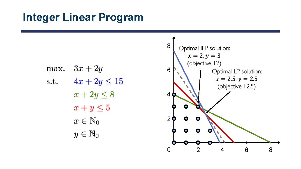 Integer Linear Program 8 6 4 2 0 2 4 6 8 