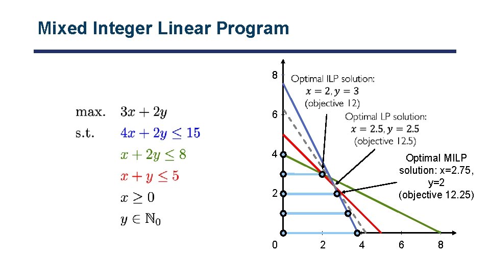 Mixed Integer Linear Program 8 6 4 Optimal MILP solution: x=2. 75, y=2 (objective