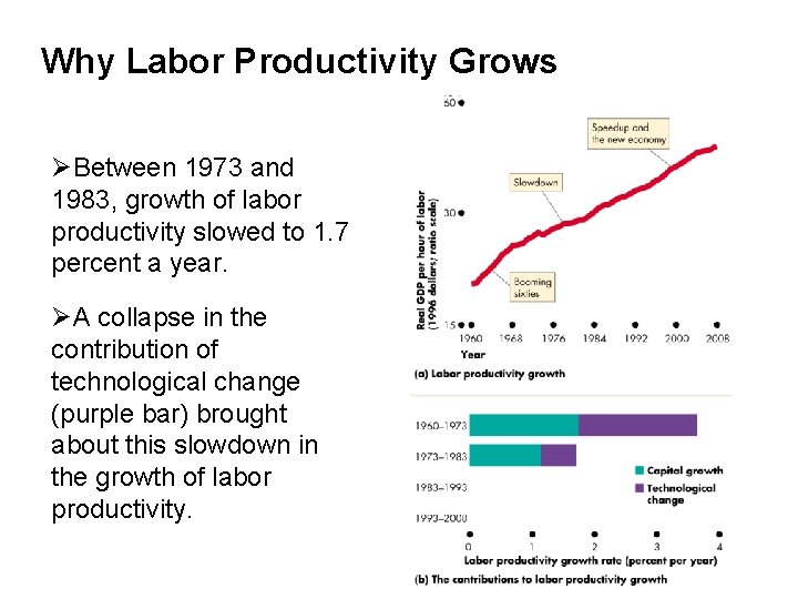 Why Labor Productivity Grows ØBetween 1973 and 1983, growth of labor productivity slowed to