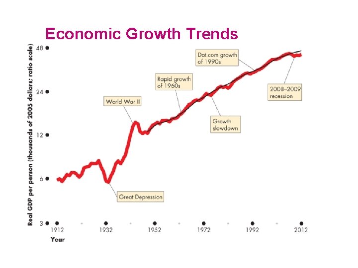 Economic Growth Trends 