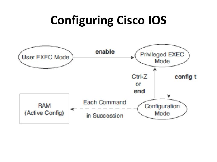 Configuring Cisco IOS 