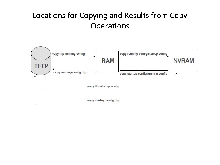 Locations for Copying and Results from Copy Operations 