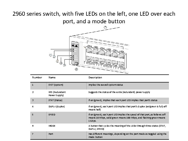 2960 series switch, with five LEDs on the left, one LED over each port,