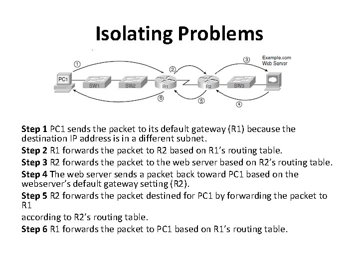 Isolating Problems Step 1 PC 1 sends the packet to its default gateway (R
