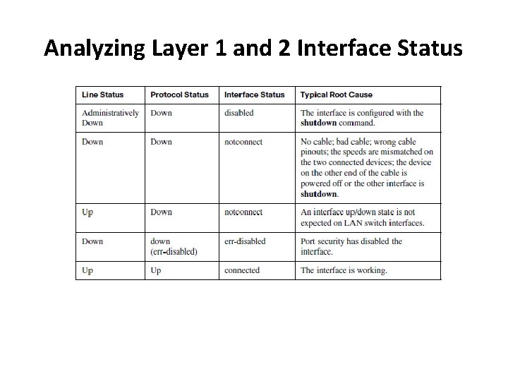 Analyzing Layer 1 and 2 Interface Status 