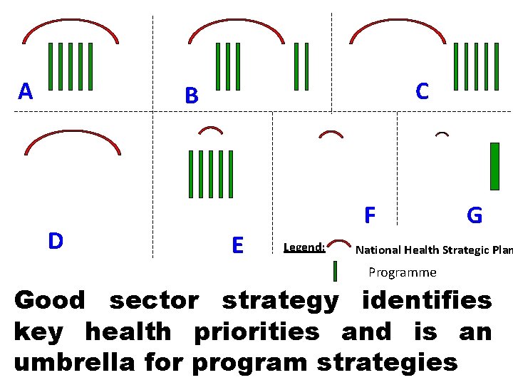 A C B D E F Legend: G National Health Strategic Plan Programme Good