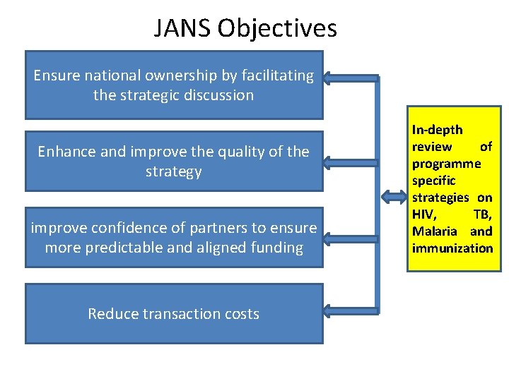 JANS Objectives Ensure national ownership by facilitating the strategic discussion Enhance and improve the