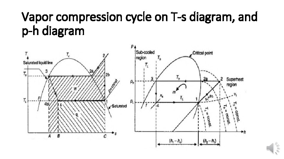 Vapor compression cycle on T-s diagram, and p-h diagram 