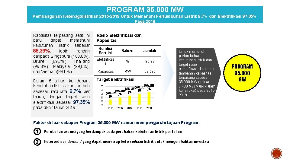 PROGRAM 35. 000 MW Pembangunan Ketenagalistrikan 2015 -2019 Untuk Memenuhi Pertumbuhan Listrik 8, 7%