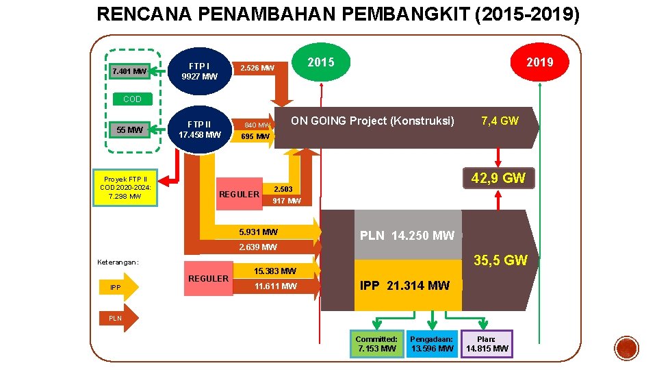 RENCANA PENAMBAHAN PEMBANGKIT (2015 -2019) 7. 401 MW FTP I 9927 MW 2. 526