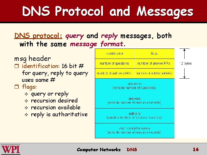 DNS Protocol and Messages DNS protocol: query and reply messages, both with the same