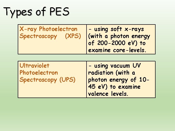 Types of PES X-ray Photoelectron Spectroscopy (XPS) - using soft x-rays (with a photon