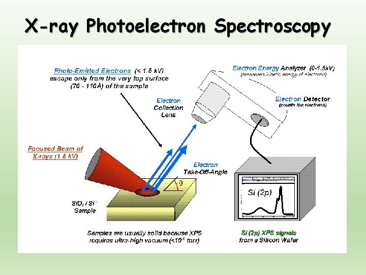 X-ray Photoelectron Spectroscopy 