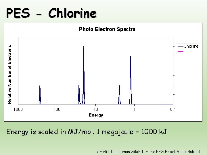 PES - Chlorine Photo Electron Spectra Relative Number of Electrons Chlorine 1000 10 Energy