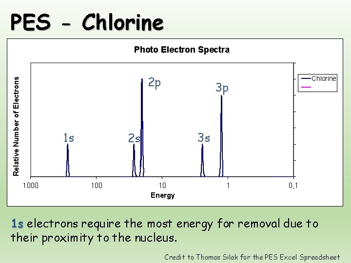 PES - Chlorine Photo Electron Spectra Relative Number of Electrons 2 p 1 s