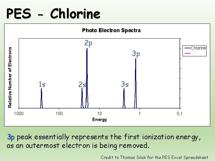 PES - Chlorine Photo Electron Spectra Relative Number of Electrons 2 p Chlorine 3