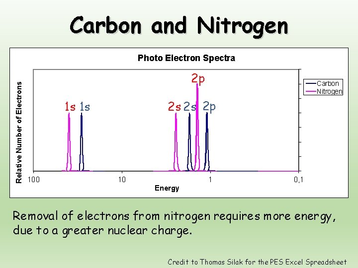 Carbon and Nitrogen Relative Number of Electrons Photo Electron Spectra 2 p 2 s