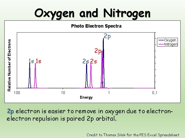 Oxygen and Nitrogen Relative Number of Electrons Photo Electron Spectra 2 p Oxygen Nitrogen