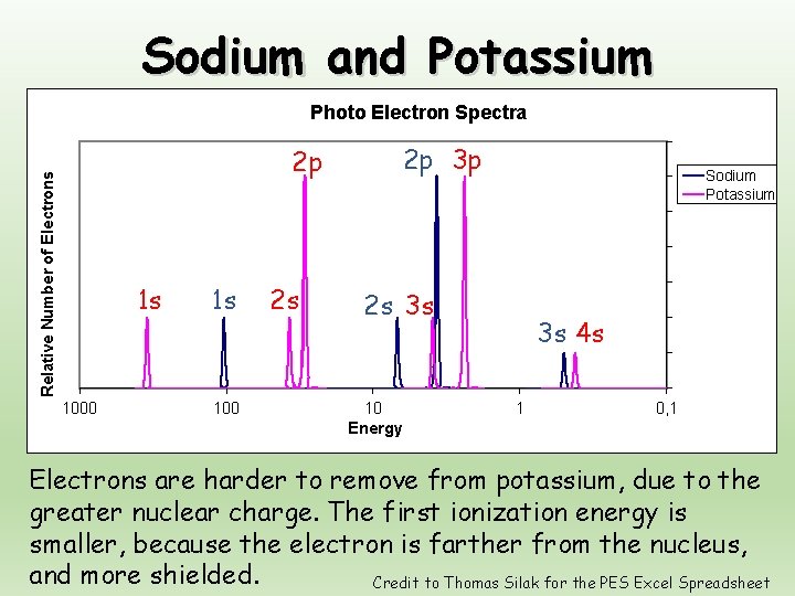 Sodium and Potassium Photo Electron Spectra Relative Number of Electrons 2 p 1 s