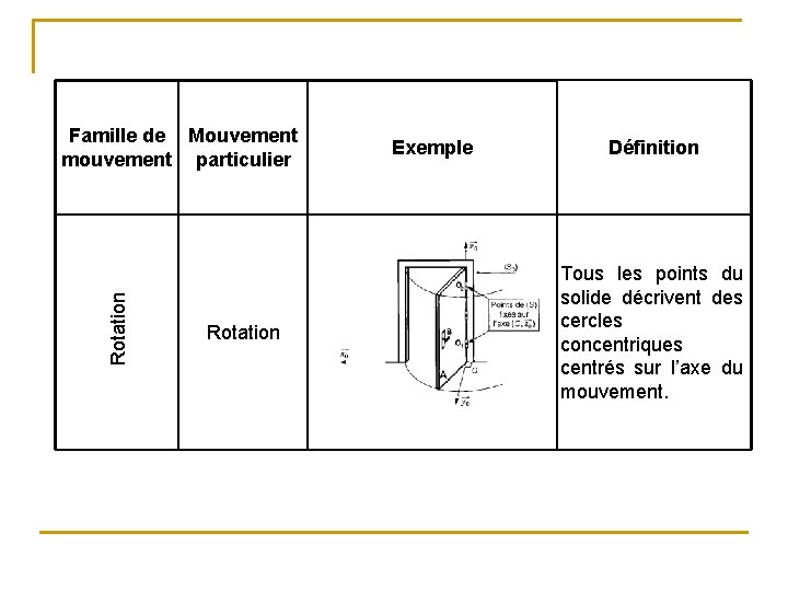 Rotation Famille de Mouvement mouvement particulier Rotation Exemple Définition Tous les points du solide