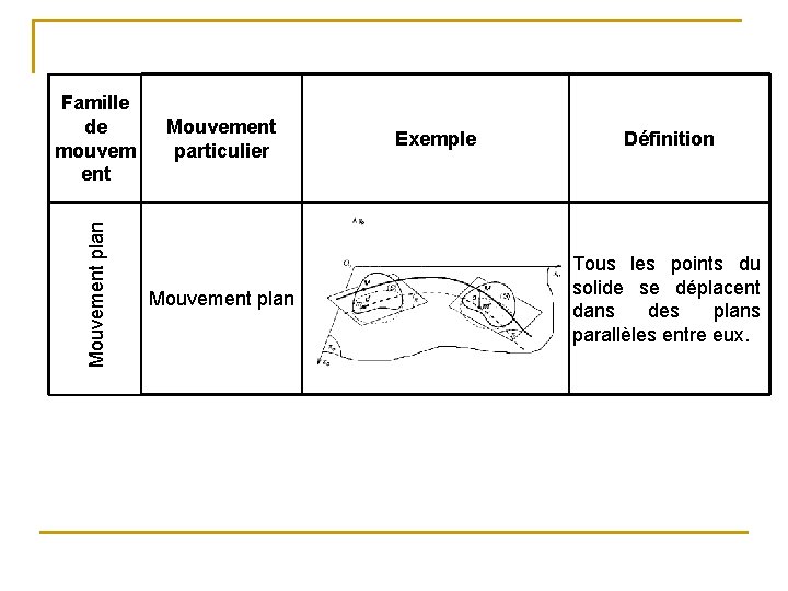 Mouvement plan Famille de mouvem ent Mouvement particulier Mouvement plan Exemple Définition Tous les