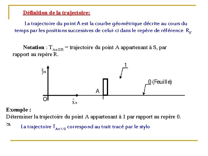 Définition de la trajectoire: La trajectoire du point A est la courbe géométrique décrite