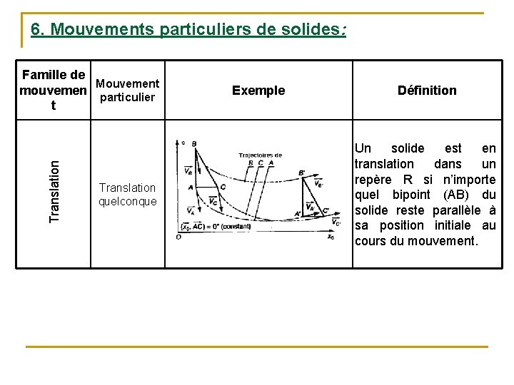 6. Mouvements particuliers de solides: Translation Famille de Mouvement mouvemen particulier t Translation quelconque