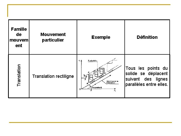 Translation Famille de mouvem ent Mouvement particulier Translation rectiligne Exemple Définition Tous les points