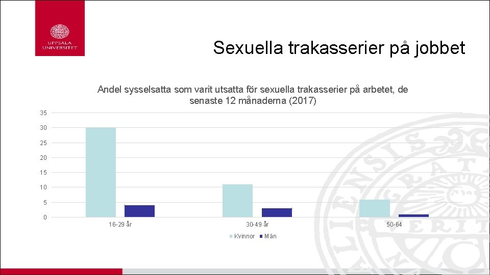 Sexuella trakasserier på jobbet Andel sysselsatta som varit utsatta för sexuella trakasserier på arbetet,