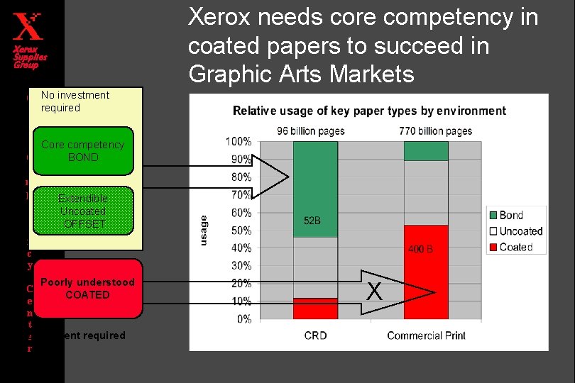 Xerox needs core competency in coated papers to succeed in Graphic Arts Markets Xerox