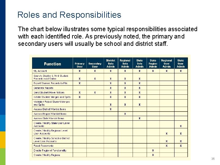 Roles and Responsibilities The chart below illustrates some typical responsibilities associated with each identified