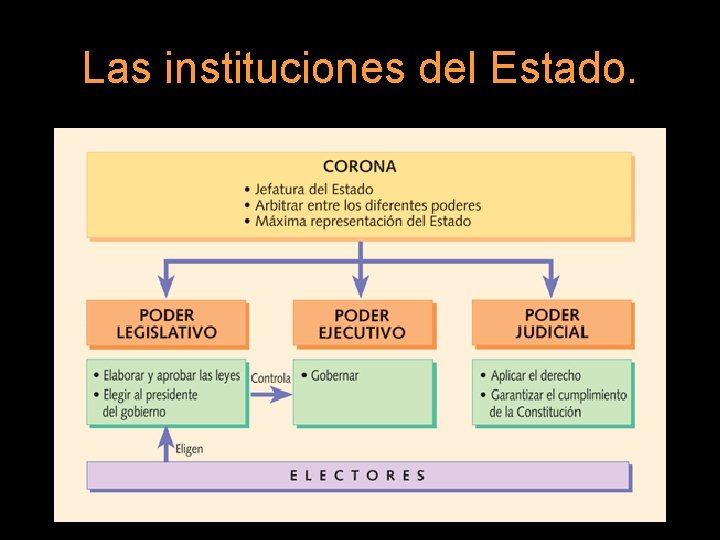 Las instituciones del Estado. 