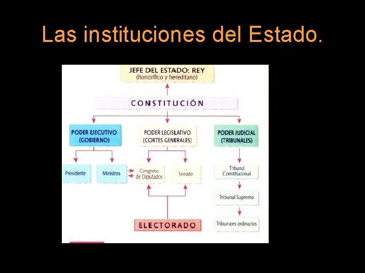 Las instituciones del Estado. 