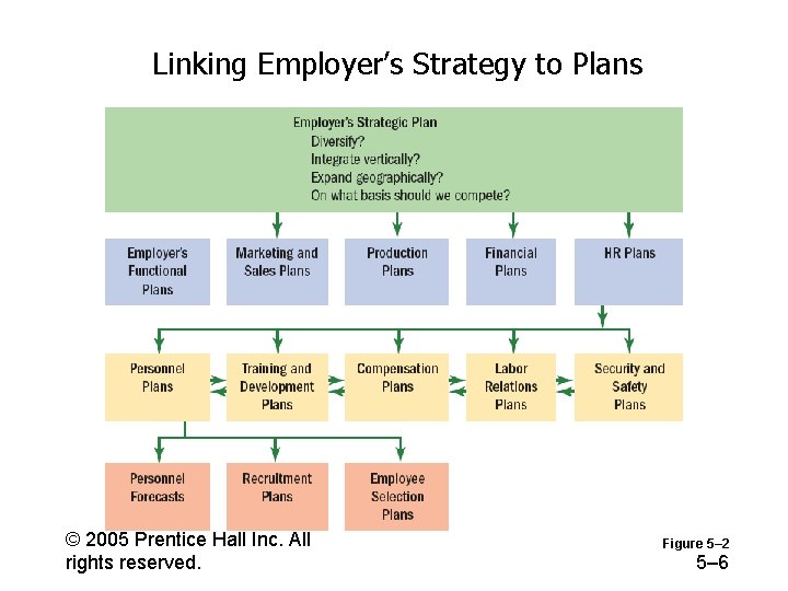 Linking Employer’s Strategy to Plans © 2005 Prentice Hall Inc. All rights reserved. Figure
