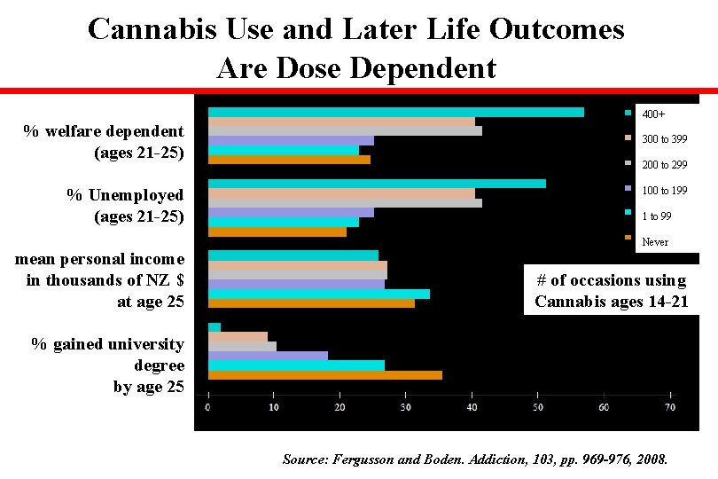 Cannabis Use and Later Life Outcomes Are Dose Dependent 400+ % welfare dependent (ages