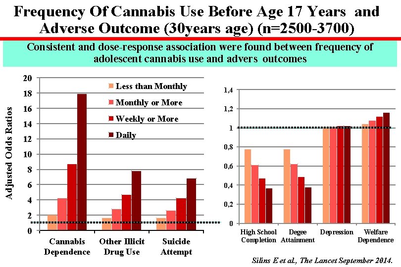 Frequency Of Cannabis Use Before Age 17 Years and Adverse Outcome (30 years age)