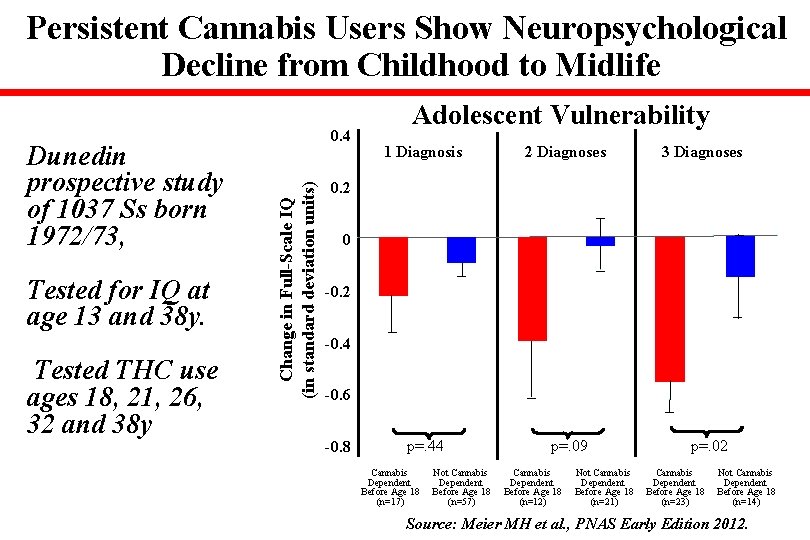 Persistent Cannabis Users Show Neuropsychological Decline from Childhood to Midlife Tested for IQ at