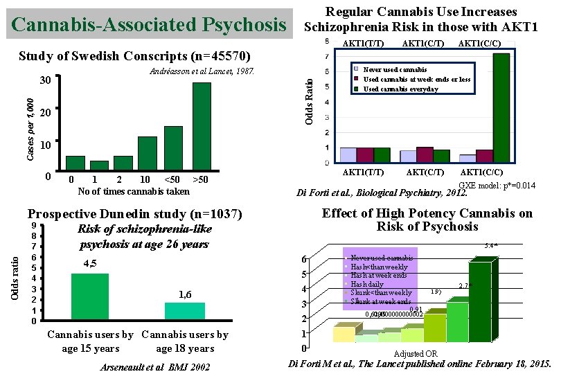 Cannabis-Associated Psychosis Study of Swedish Conscripts (n=45570) Andréasson et al Lancet, 1987. Odds Ratio