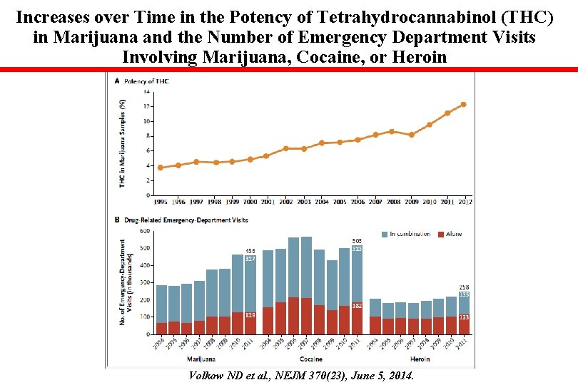 Increases over Time in the Potency of Tetrahydrocannabinol (THC) in Marijuana and the Number