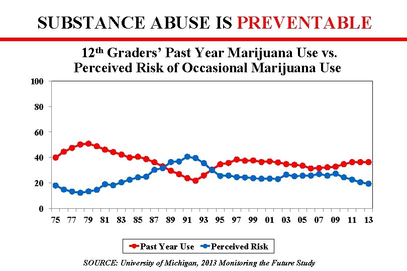 SUBSTANCE ABUSE IS PREVENTABLE 12 th Graders’ Past Year Marijuana Use vs. Perceived Risk