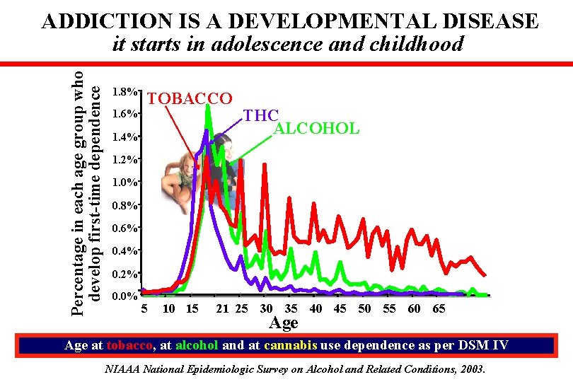 Percentage in each age group who develop first-time dependence ADDICTION IS A DEVELOPMENTAL DISEASE
