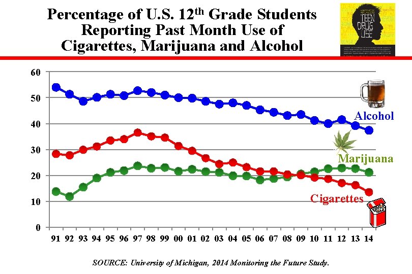 Percentage of U. S. 12 th Grade Students Reporting Past Month Use of Cigarettes,