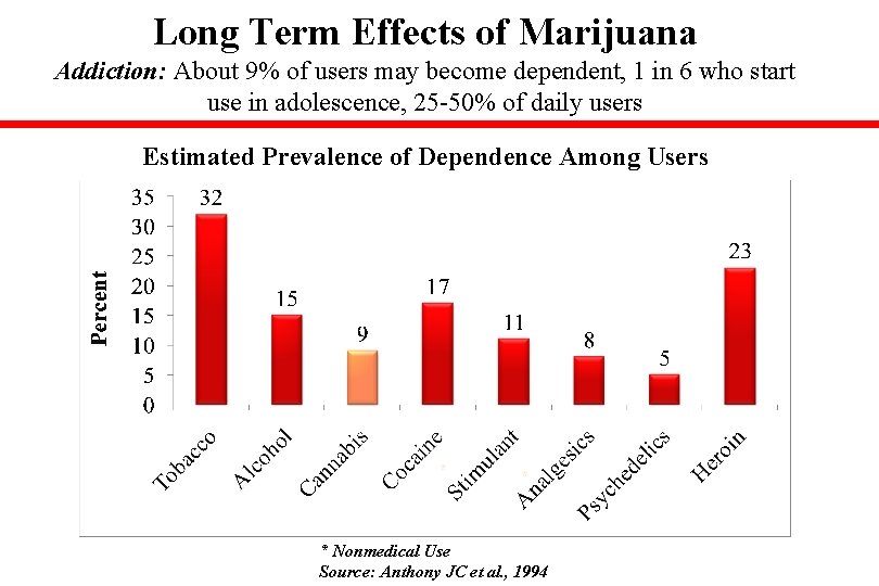 Long Term Effects of Marijuana Addiction: About 9% of users may become dependent, 1
