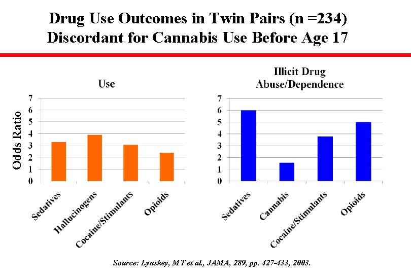Odds Ratio Drug Use Outcomes in Twin Pairs (n =234) Discordant for Cannabis Use