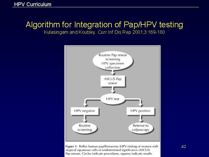 HPV Curriculum Algorithm for Integration of Pap/HPV testing Kulasingam and Koutsky. Curr Inf Dis