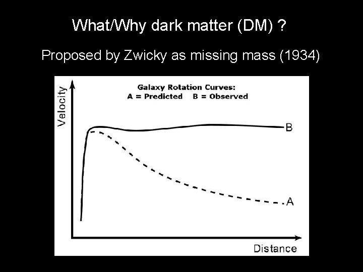 What/Why dark matter (DM) ? Undoubtedly exists, but properties unknown Proposed by Zwicky as What/Why dark matter (DM) ? Undoubtedly exists, but properties unknown Proposed by Zwicky as