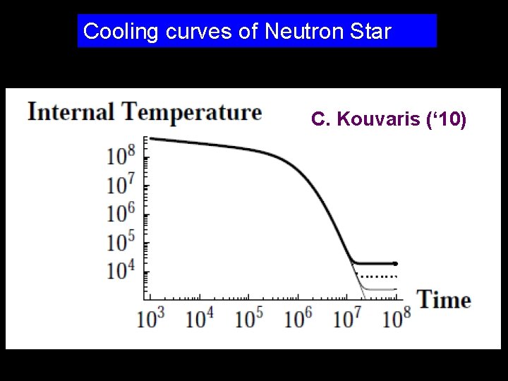Cooling curves of Neutron Star T C. Kouvaris (‘ 10) t Cooling curves of Neutron Star T C. Kouvaris (‘ 10) t