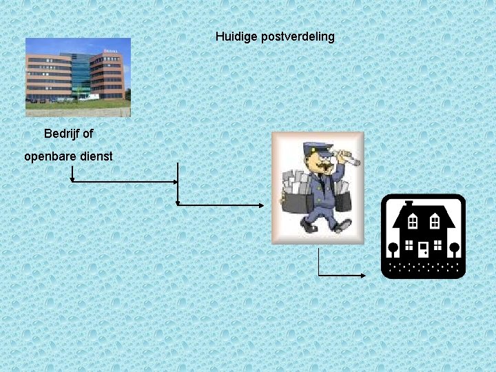 Huidige postverdeling Bedrijf of openbare dienst 