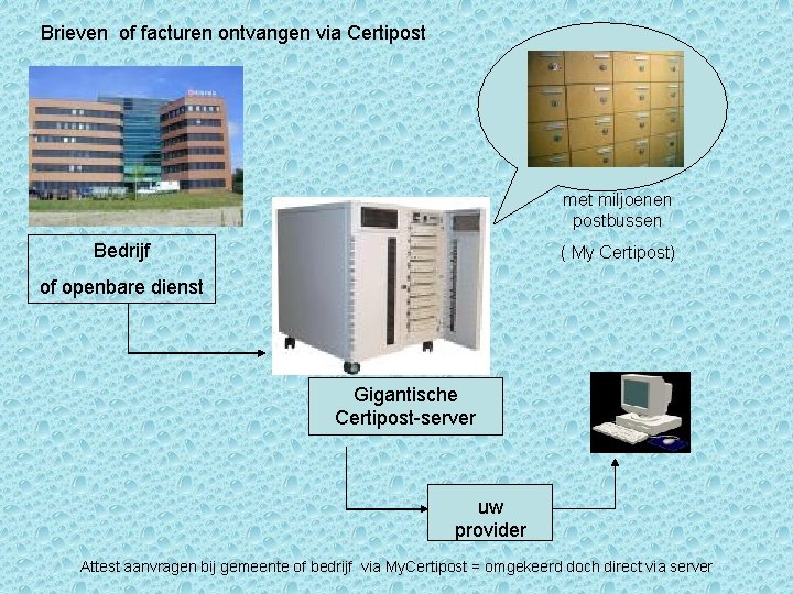 Brieven of facturen ontvangen via Certipost met miljoenen postbussen Bedrijf ( My Certipost) of